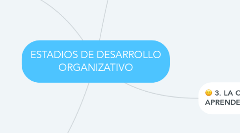 Mind Map: ESTADIOS DE DESARROLLO ORGANIZATIVO