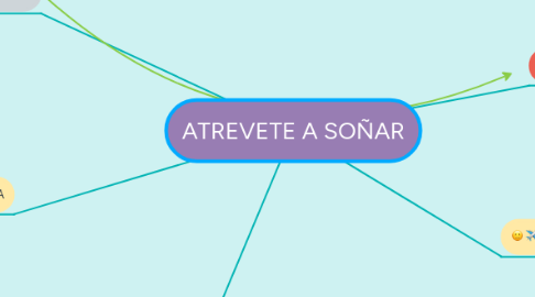 Mind Map: ATREVETE A SOÑAR