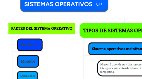 Mind Map: SISTEMAS OPERATIVOS