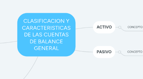 Mind Map: CLASIFICACION Y CARACTERISTICAS DE LAS CUENTAS DE BALANCE GENERAL