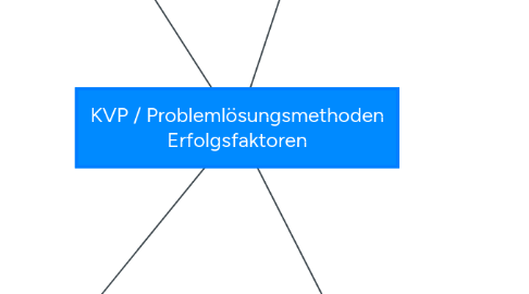Mind Map: KVP Erfolgsfaktoren