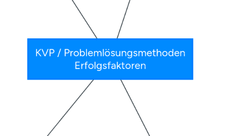 Mind Map: KVP / Problemlösungsmethoden Erfolgsfaktoren