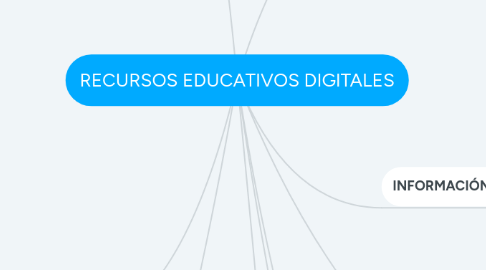 Mind Map: RECURSOS EDUCATIVOS DIGITALES