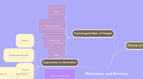 Mind Map: Motivation and Emotion