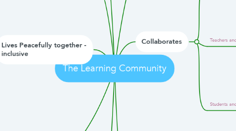 Mind Map: The Learning Community