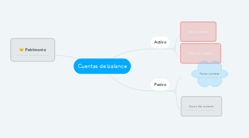 Mind Map: Cuentas de balance