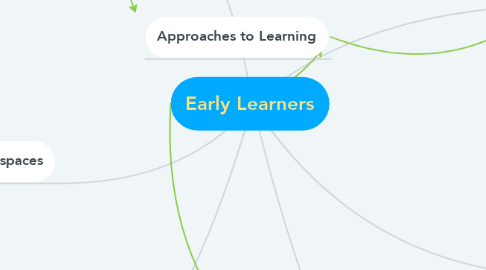 Mind Map: Early Learners