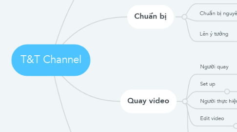 Mind Map: T&T Channel