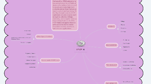 Mind Map: STEM