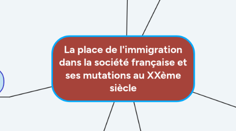 Mind Map: La place de l'immigration dans la société française et ses mutations au XXème siècle