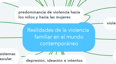 Mind Map: Realidades de la violencia  familiar en el mundo contemporáneo
