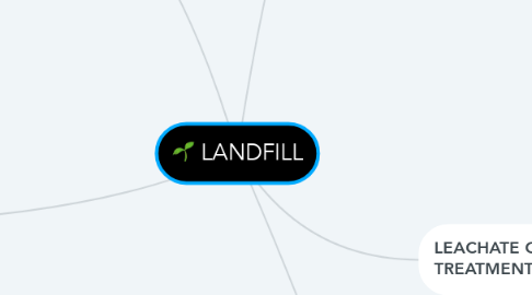 Mind Map: LANDFILL