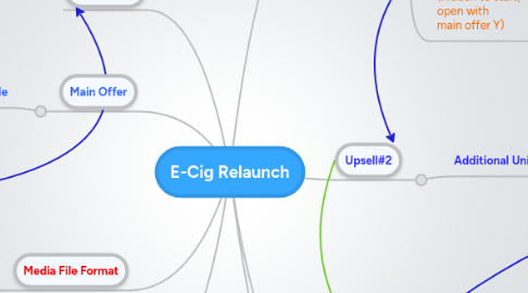 Mind Map: E-Cig Relaunch