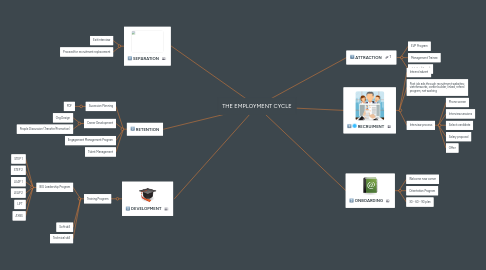 Mind Map: THE EMPLOYMENT CYCLE