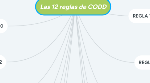 Mind Map: Las 12 reglas de CODD