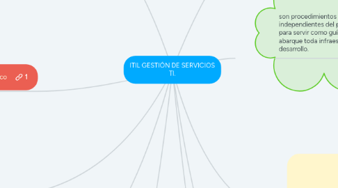 Mind Map: ITIL GESTIÓN DE SERVICIOS TI.