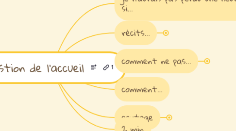 Mind Map: gestion de l'accueil