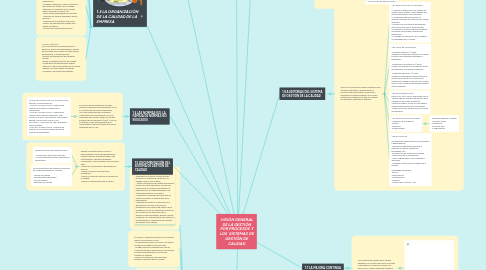 Mind Map: VISIÓN GENERAL DE LA GESTIÓN POR PROCESOS Y LOS SISTEMAS DE GESTIÓN DE CALIDAD