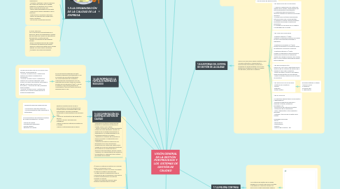 Mind Map: VISIÓN GENERAL DE LA GESTIÓN POR PROCESOS Y LOS  SISTEMAS DE GESTIÓN DE CALIDAD