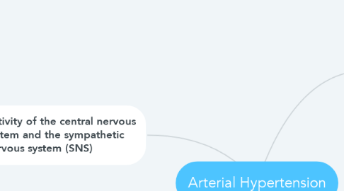 Mind Map: Arterial Hypertension