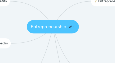 Mind Map: Entrepreneurship