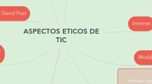 Mind Map: ASPECTOS ETICOS DE TIC