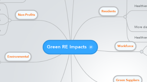 Mind Map: Green RE Impacts
