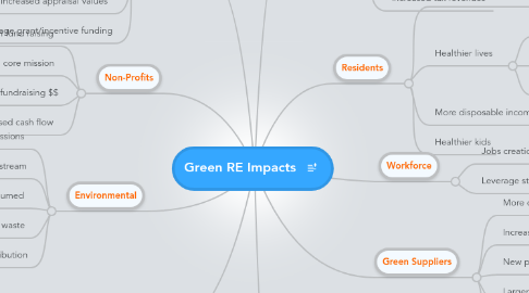 Mind Map: Green RE Impacts