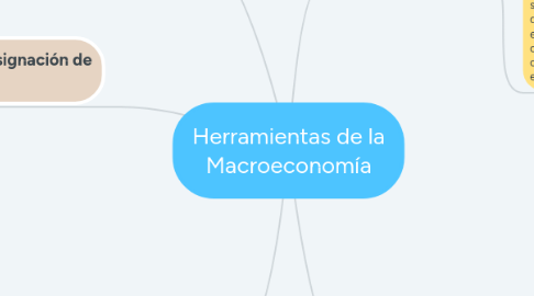 Mind Map: Monitoreo y mejora de la política o los programas sociales
