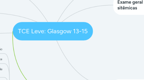 Mind Map: TCE Leve: Glasgow 13-15