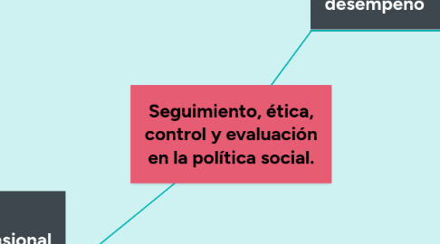 Mind Map: Seguimiento, ética, control y evaluación en la política social.