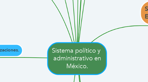 Mind Map: Sistema político y  administrativo en México.