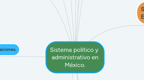 Mind Map: Sistema político y administrativo en México.