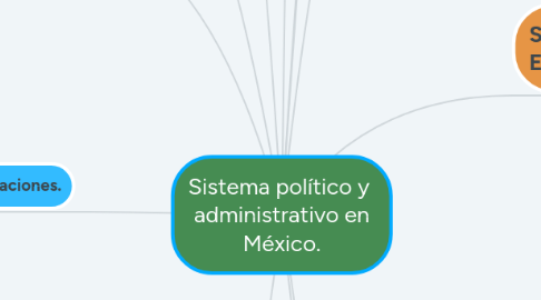 Mind Map: Sistema político y  administrativo en México.