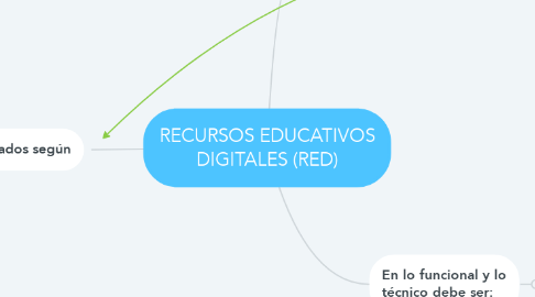 Mind Map: RECURSOS EDUCATIVOS DIGITALES (RED)
