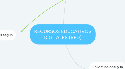 Mind Map: RECURSOS EDUCATIVOS DIGITALES (RED)