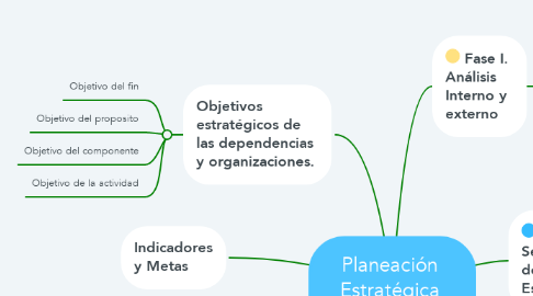 Mind Map: Planeación  Estratégica  Organizacional