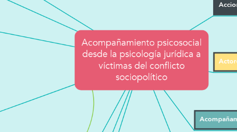 Mind Map: Acompañamiento psicosocial desde la psicología jurídica a víctimas del conflicto sociopolítico