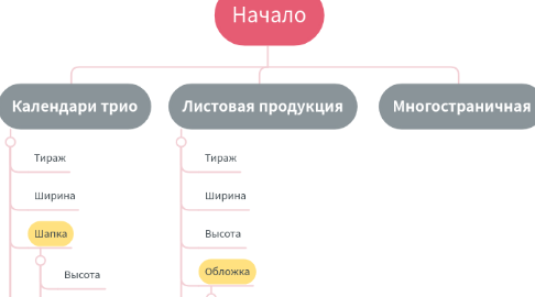 Mind Map: Начало