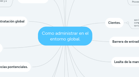 Mind Map: Como administrar en el entorno global.