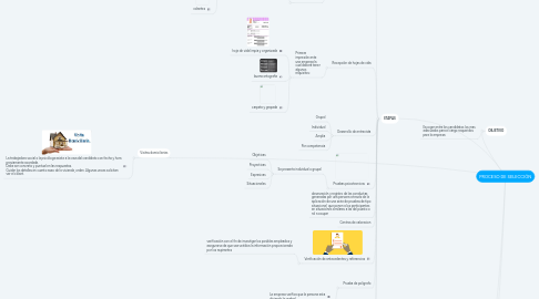 Mind Map: PROCESO DE SELECCIÓN