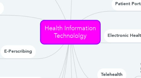 Mind Map: Health Information Technololgy