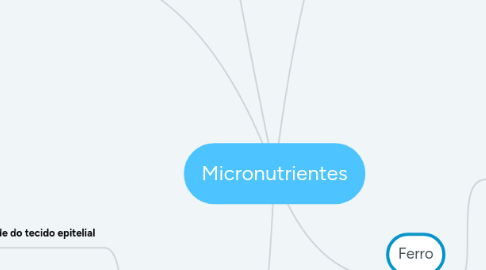 Mind Map: Micronutrientes