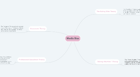 Mind Map: Media Bias