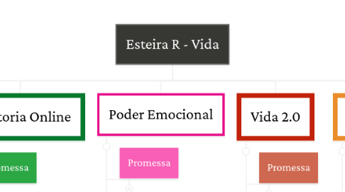 Mind Map: Esteira R - Vida