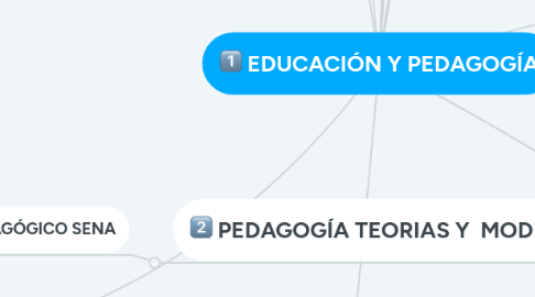 Mind Map: EDUCACIÓN Y PEDAGOGÍA