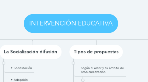 Mind Map: INTERVENCIÓN EDUCATIVA