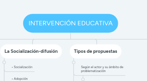 Mind Map: INTERVENCIÓN EDUCATIVA