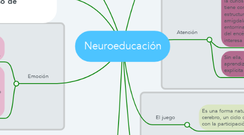 Mind Map: Neuroeducación