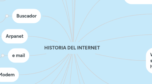 Mind Map: HISTORIA DEL INTERNET